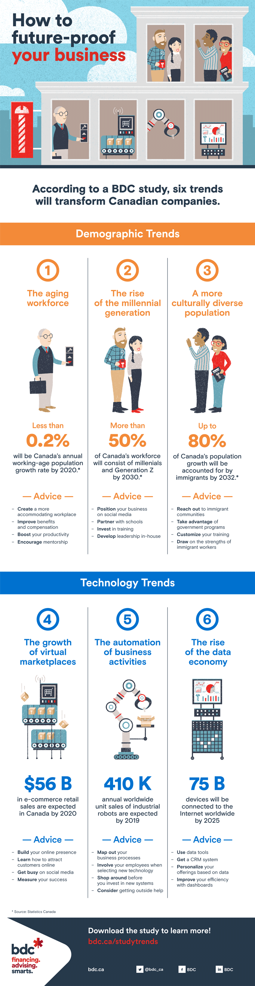 Infographic, Six key trends to future proof your business