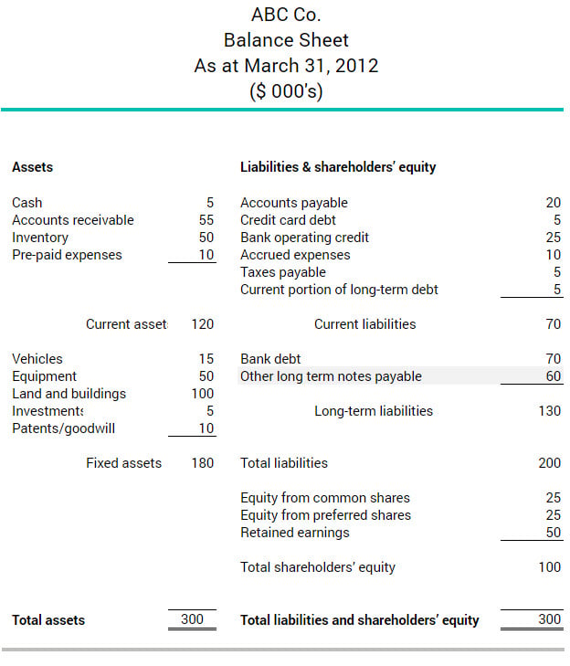 Example of a balance sheet showing a company's bank debt and other long-term notes payable