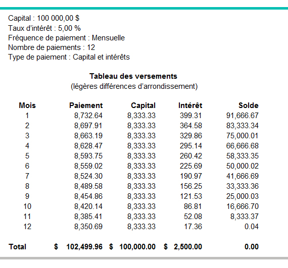 Exemple de paiement du principal, ainsi que des paiements d'intérêts et des mensualités totales