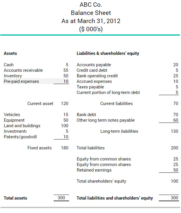 Example of how the pre-paid expenses appears on a company's balance sheet