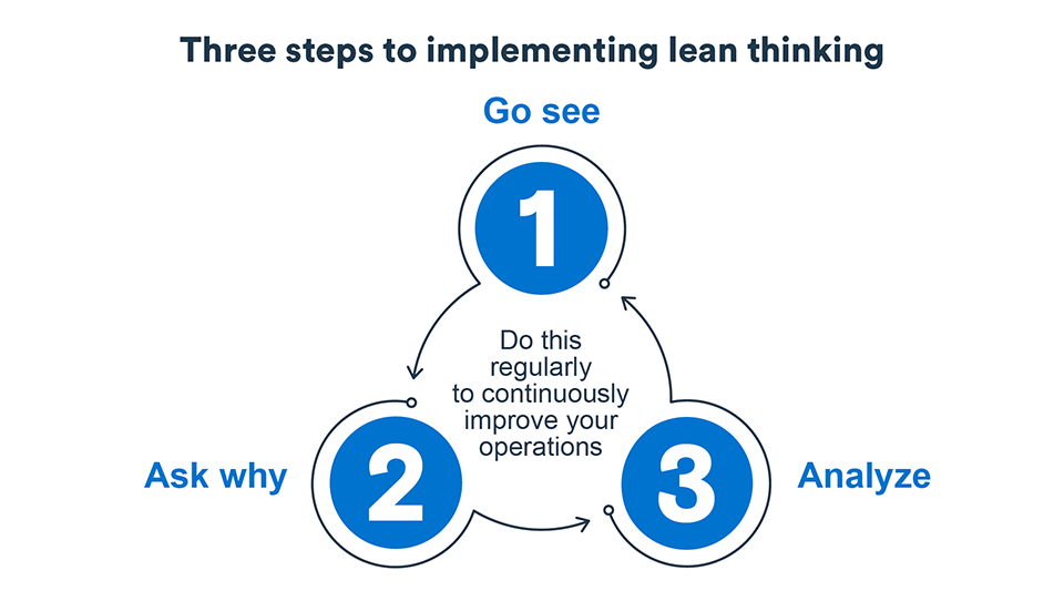 Three steps to implementing lean thinking in your business