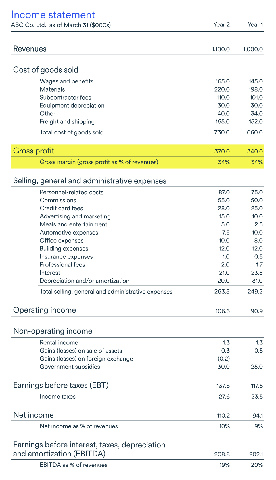 Example of an Income statement with focus on Gross Margin