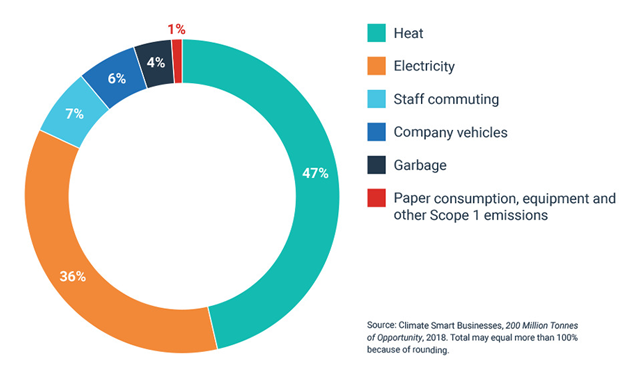 pie chart showing carbon footprint emission sources