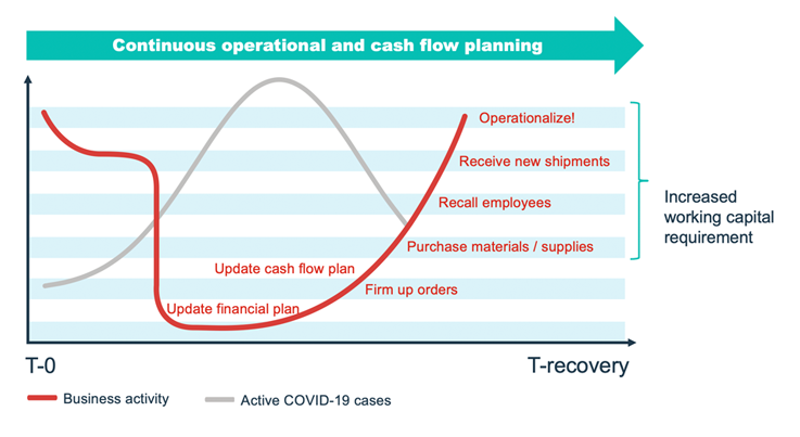 Continuous operational and cash flow planning