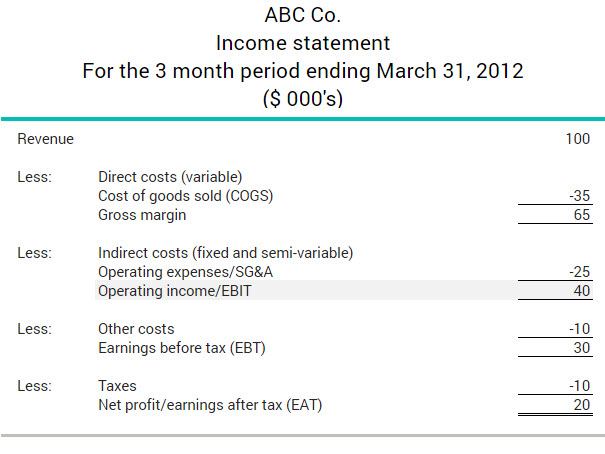 Earnings before interest and taxes