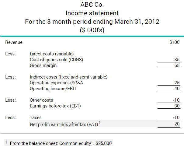 How is the cost of common equity calculated?