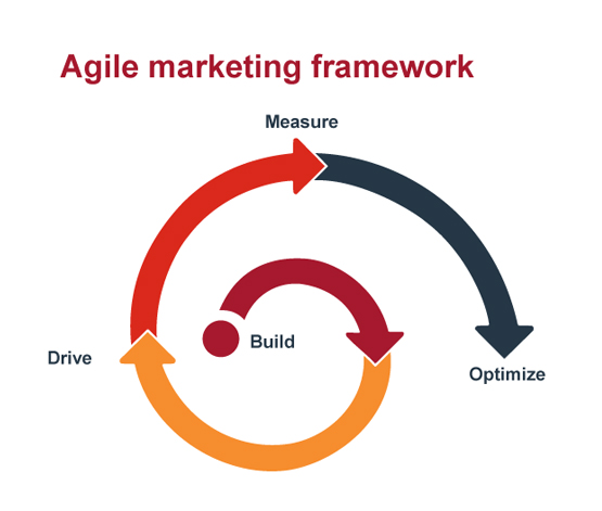 Agile marketing framework