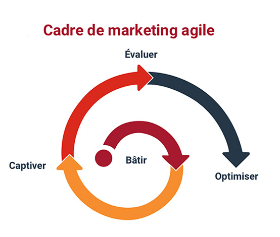 Cadre de marketing agile