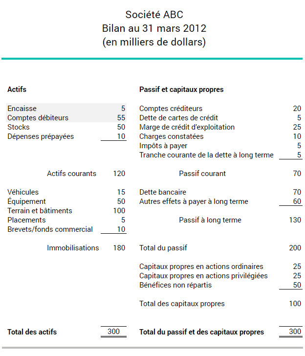 Exemple de bilan de l'actif, du passif et des capitaux propres