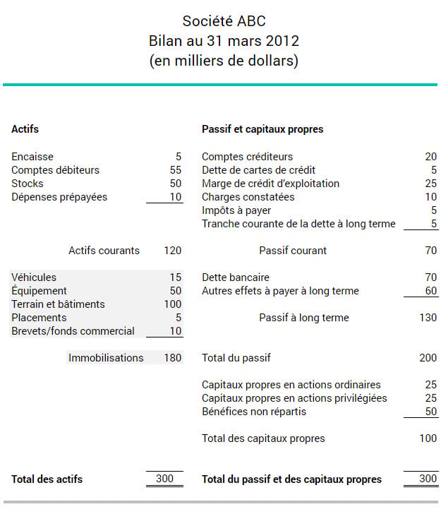 Example of a balance sheet of assets and liabilities and equity