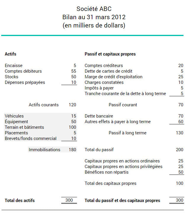 Exemple de bilan de l'actif, du passif et des capitaux propres