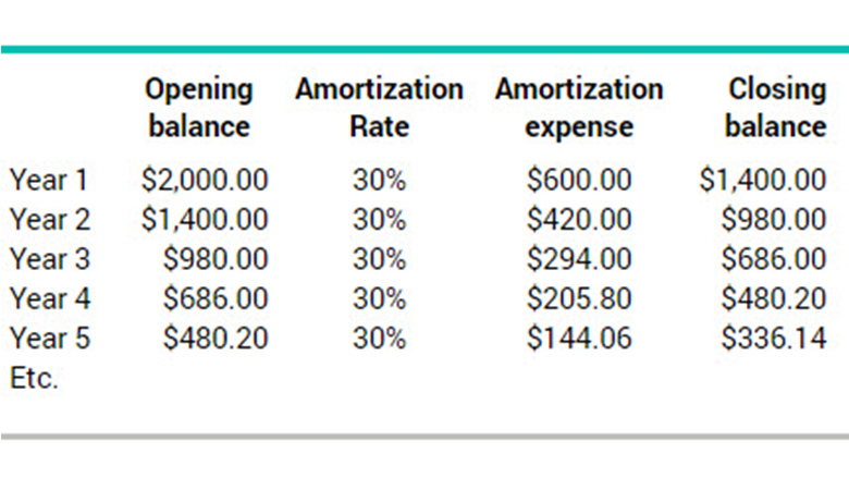 Amortized Example What is amortization | BDC.ca