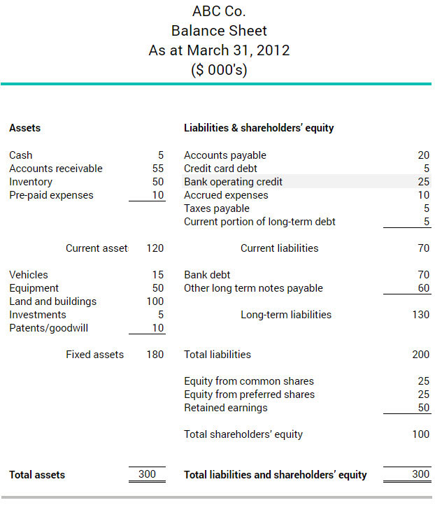 Example of a company's balance sheet for their lines of credit