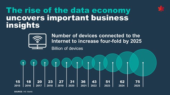 Number of devices connected to the Internet to increase four-fold by 2025