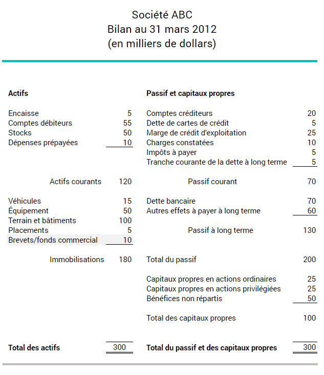 Example of a patent and goodwill balance sheet