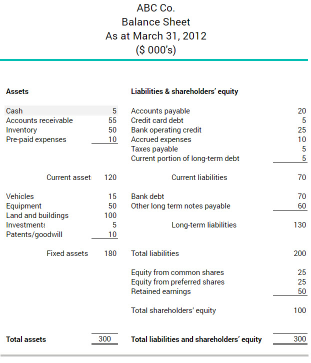 Example of a balance sheet showing a company's assets in decreasing order of liquidity
