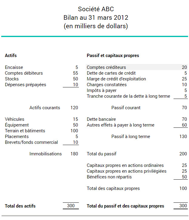 Example of a balance sheet showing how a company calculates its accounts payable turnover