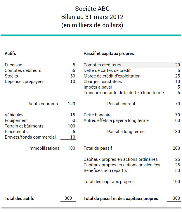 Exemple de bilan montrant comment une entreprise calcule son chiffre d'affaires des comptes créditeurs