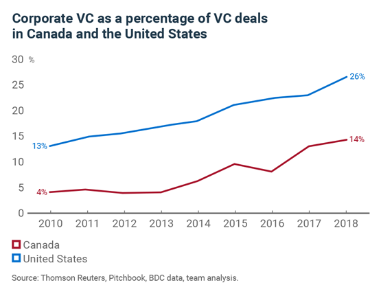 Are Canadian corporations investing enough in venture capital? | BDC.ca