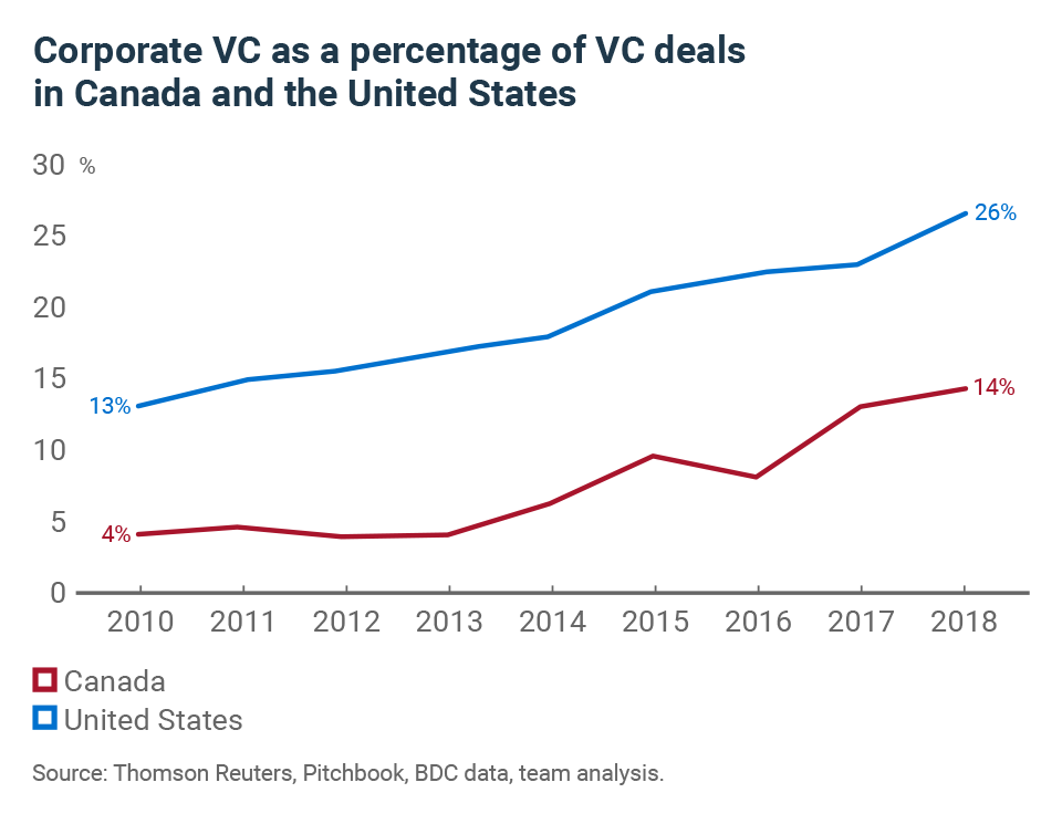 Are Canadian corporations investing enough in venture capital?
