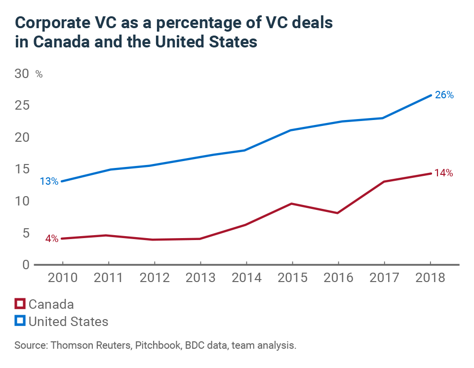 https://www.bdc.ca/globalassets/digizuite/12159-corporate-venture-capital-zoom-image-souce-gr.png