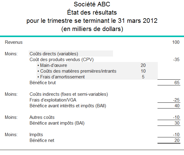 Coûts variables