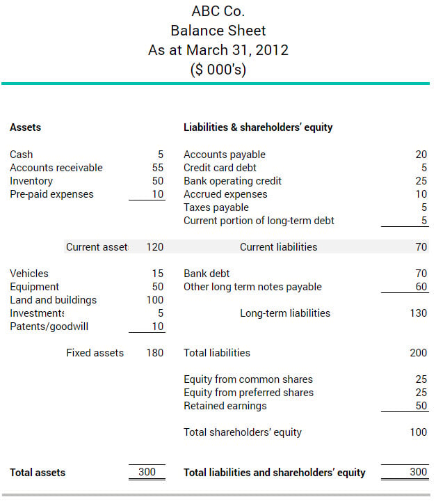 Balance sheet showing a company's current ratio