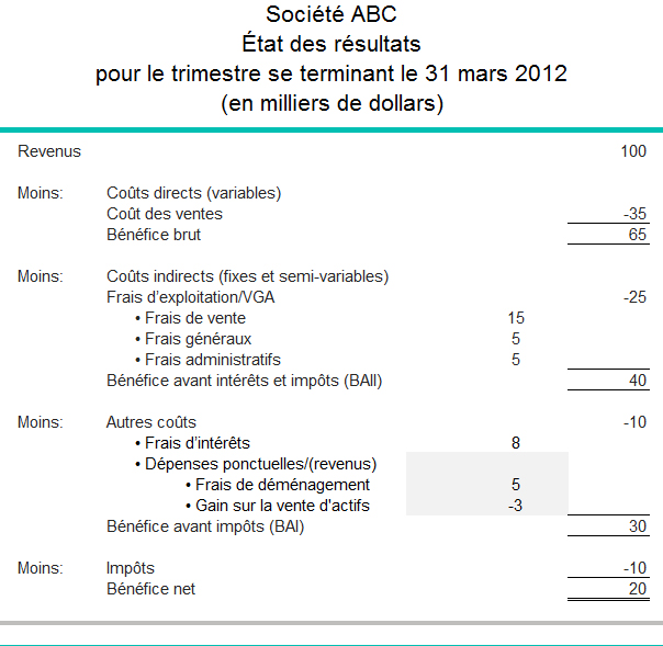 Exemple de compte de résultat d'entreprise montrant les dépenses et les revenus ponctuels