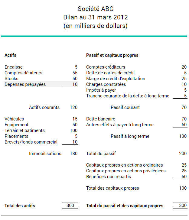 Bilan montrant les dépenses payées d'avance d'une entreprise