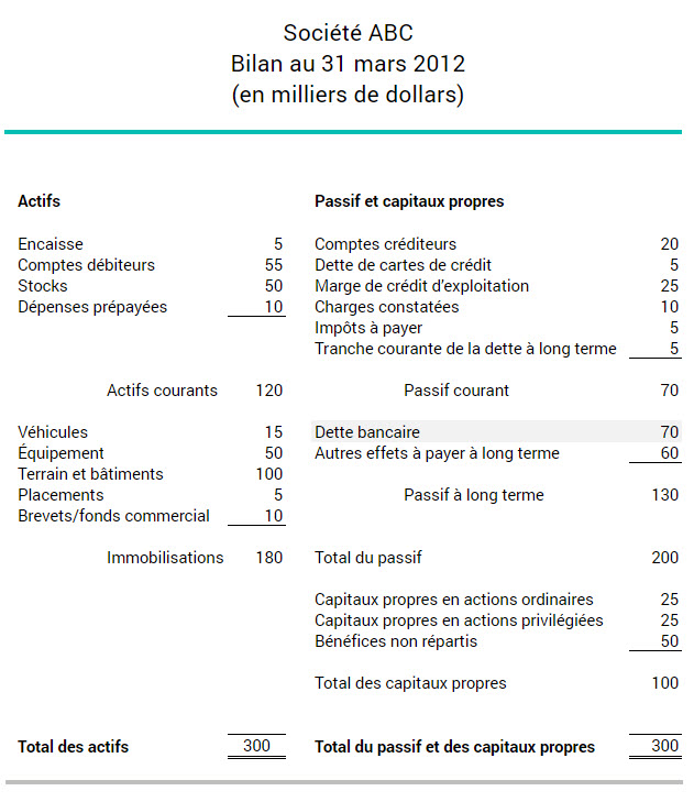 Bilan montrant la dette bancaire d'une entreprise