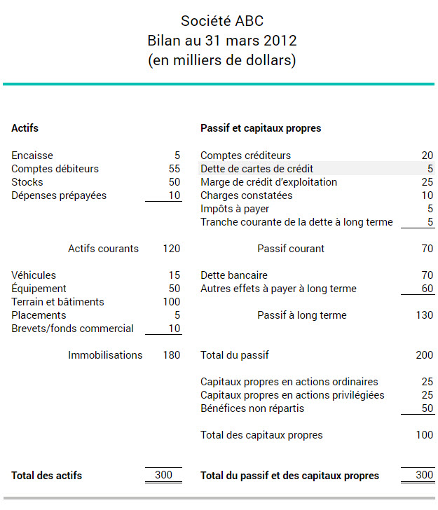 Balance sheet that shows a company's current liabilities, including credit card debt