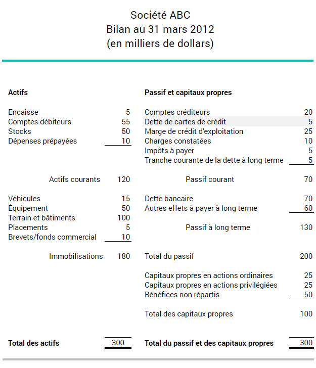 Bilan qui montre le passif actuel d'une entreprise, y compris les dettes de carte de crédit