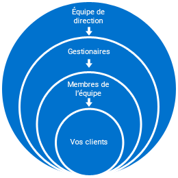Diagramme du support d'équipe Diagramme du support d'équipe