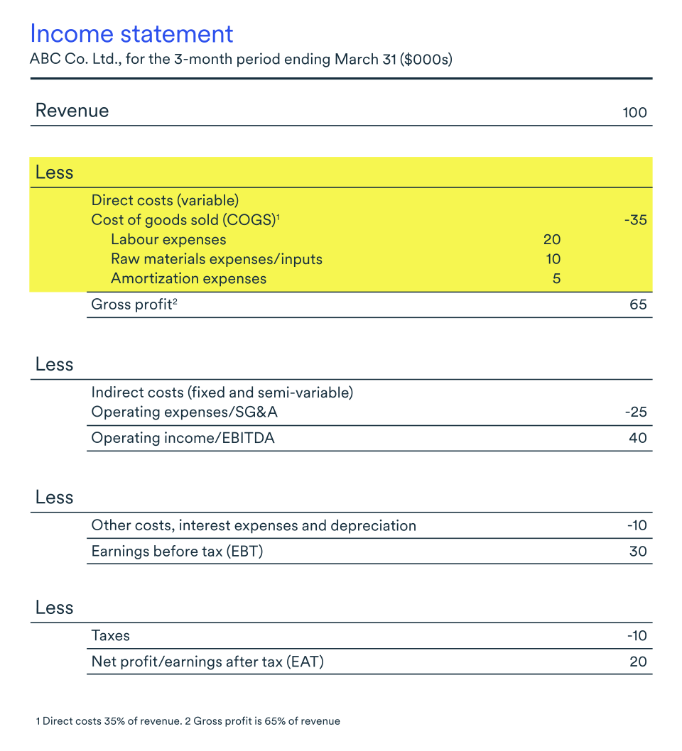 Direct costs