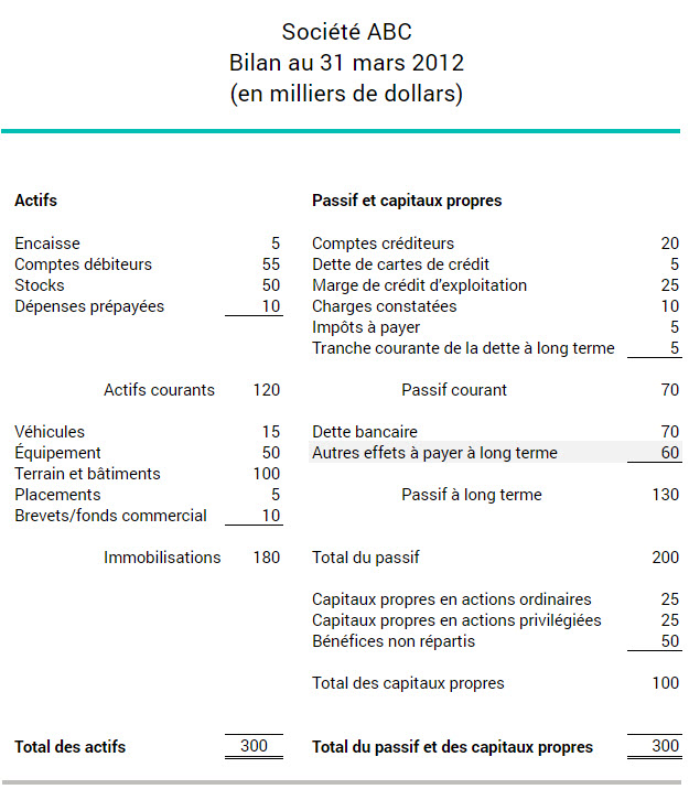 Exemple de bilan d'une entreprise montrant la dette bancaire et autres effets à long terme à payer