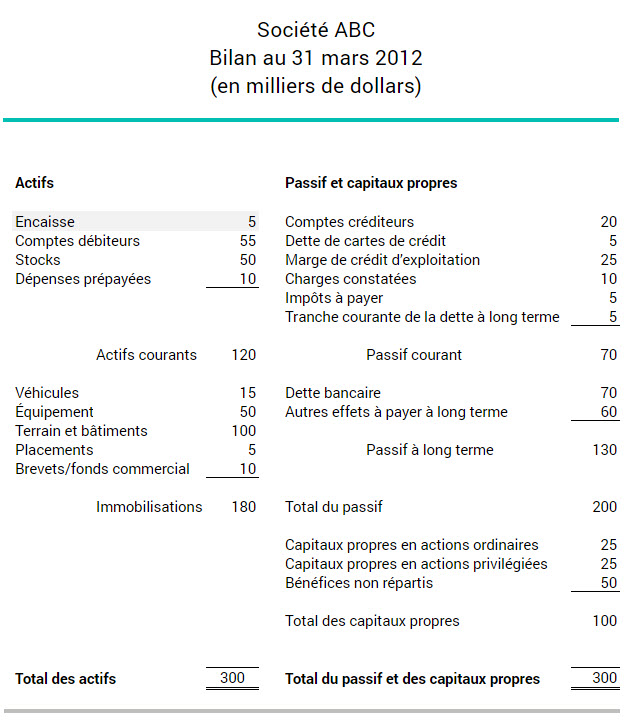 Example of how cash appears on a company's balance sheet, with assets listed in descending order