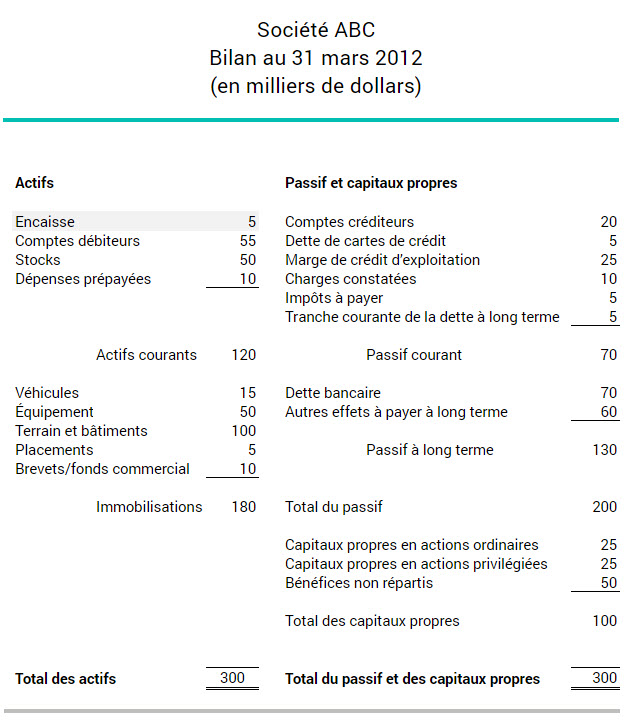 Exemple de la façon dont les liquidités apparaissent dans le bilan d'une entreprise, avec les actifs classés par ordre décroissant