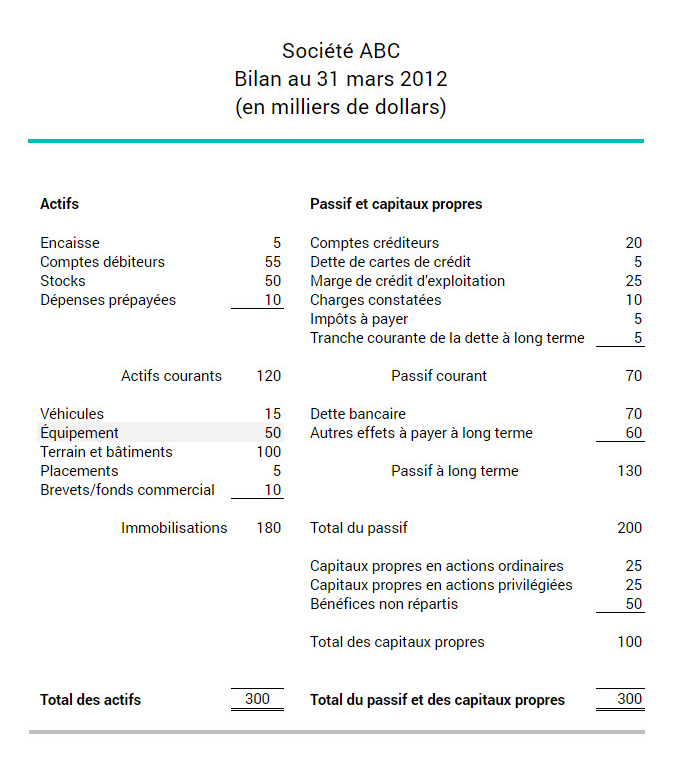 Example de bilan montrant des dépenses d'équipement