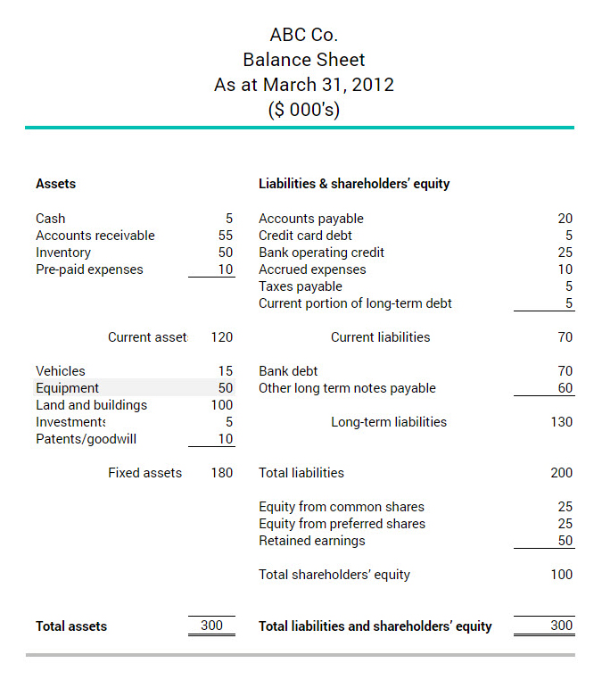 Example of how the cost of equipment appears on a company's balance sheet