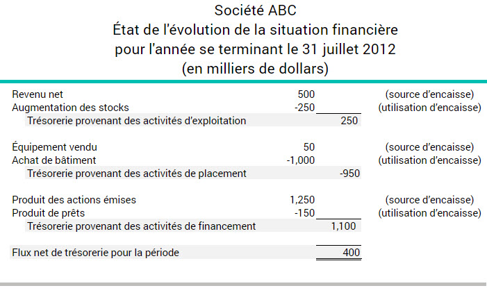 État de l’évolution de la situation financière