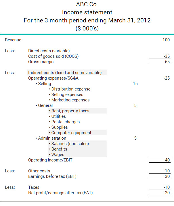 Example of an income statement showing how fixed costs appear