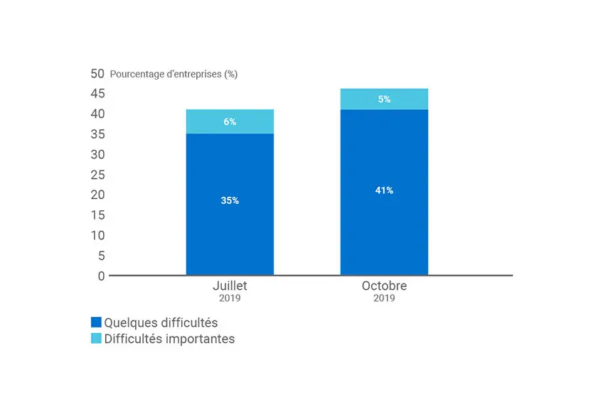 Plus de pression sur la capacité de production ressentie par les PME canadiennes