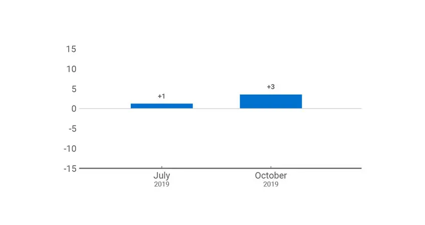 Graph showing SME investment spending increasing slightly