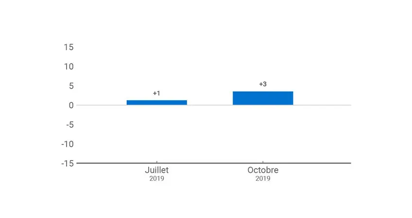 Intentions d’investissement des PME