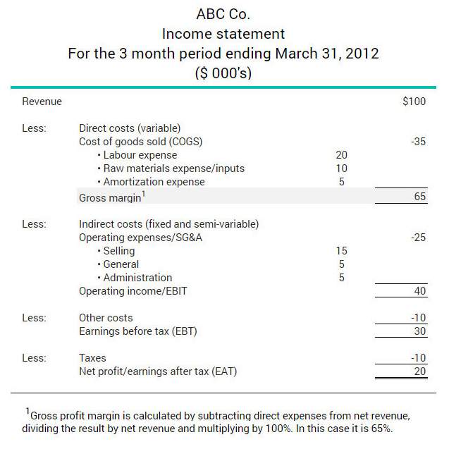 Gross profit margin ratio