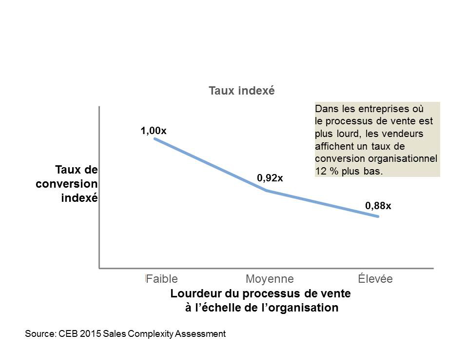 Graph showing the effort reps need to put in to close a sale