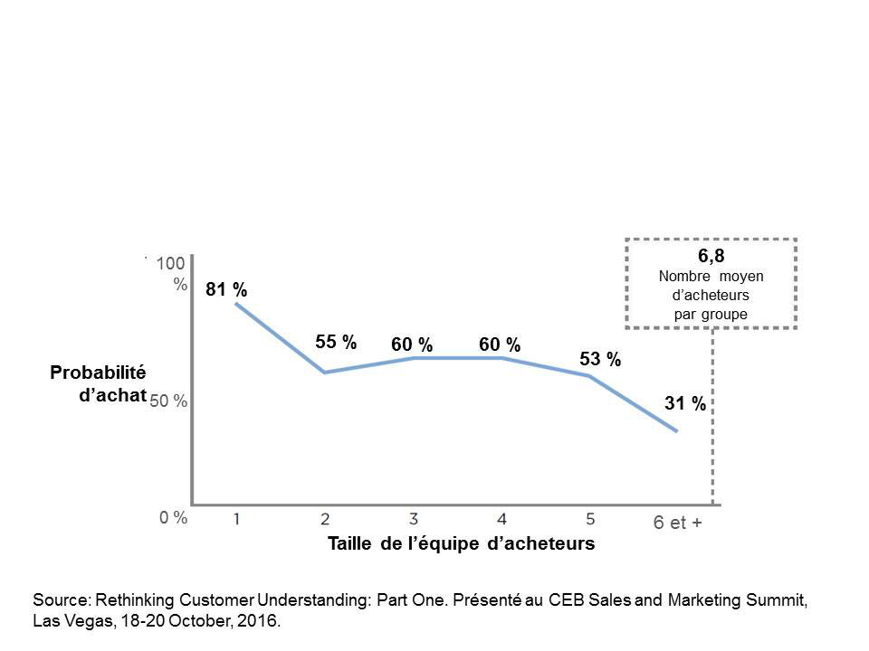 Graph showing the effort reps need to put in to close a sale