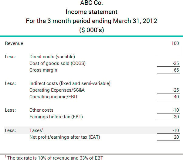 Example of how a company calculates the amount of tax they pay on their earnings before tax