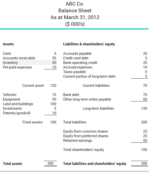 Example of how the inventory a company owns is shown on a balance sheet