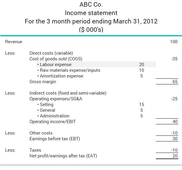 Labour expenses